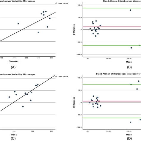 Interobserver And Intraobserver Variability Of Microscopic Counting Download Scientific