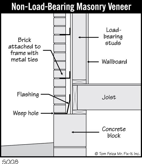 S008 - Non-Load-Bearing Masonry Veneer - Covered Bridge Professional ...