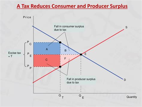 PPT - Tax Incidence and Deadweight Loss PowerPoint Presentation, free download - ID:2485164