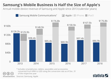 Samsung Smartphone Comparison Chart