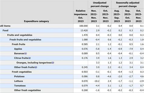 CPI Shows Food Inflation Rising Slower Than Overall Inflation Produce