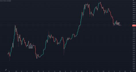 Weekly Bar Sideways For Binance Btcusdt By W Ynegeorge Tradingview