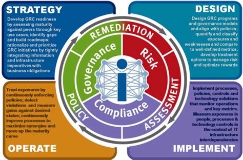 It Grc Lifecycles Supporting Each Of Governance Risk And Compliance How About Itil Yo