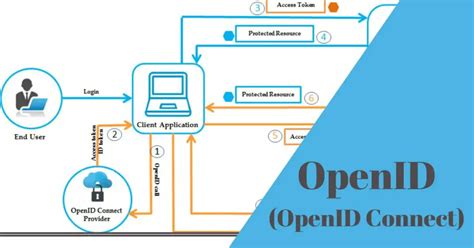 ¿qué Es Open Id Openid Connect La Clave Para Una Autenticación Segura En Línea