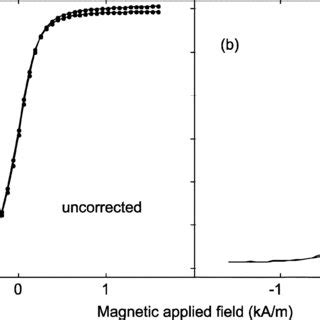 A The As Obtained Hysteresis Loop Of A Circular Sample Of Co Fe Si B