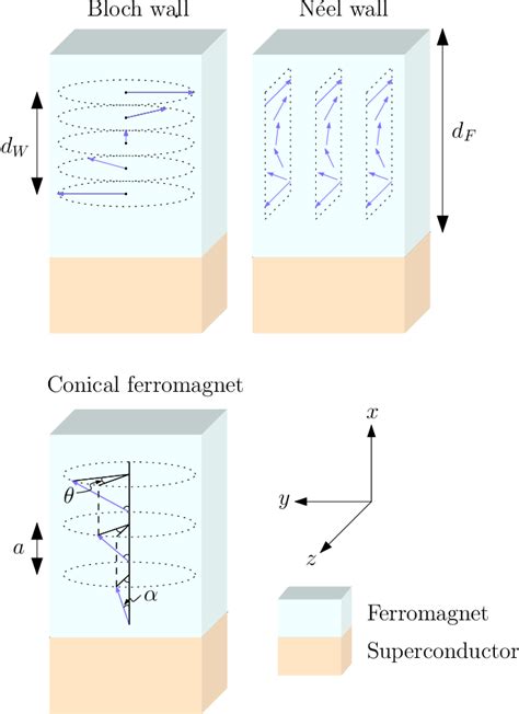 Figure From Theory Of Superconducting And Magnetic Proximity Effect