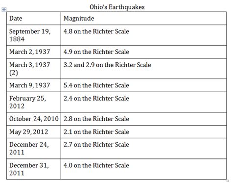 History of Ohio's Quakes Continued - Earthquake PSA