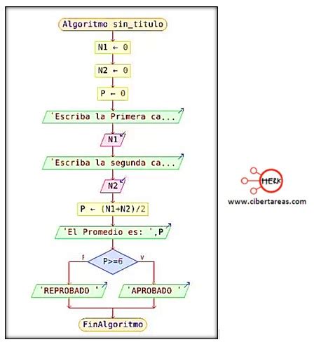 Pasos Para Elaborar Un Diagrama De Flujo En Pseint Programaci N