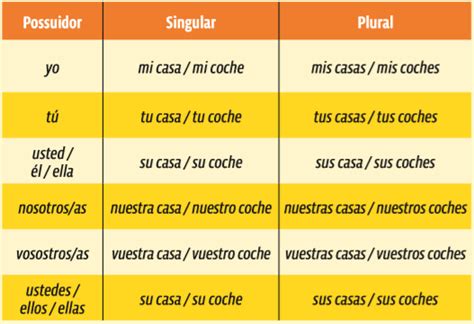 Espanhol Dicas de conteúdo Possessivos Curso Enem Play Guia do