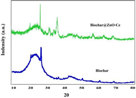 Xrd Pattern Of A Biochar And B Biochar Zno Ce Nanocatalysts