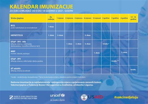 Imunizacija – ZZJZ FBiH