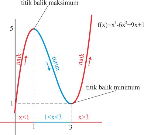 Contoh Soal Dan Pembahasan Nilai Ekstrim Turunan Contoh Soal Terbaru