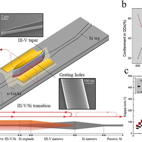 A Schematic Image Of The Evanescent Qd Laser On Si Top Left Insets