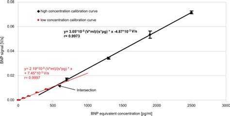 Typical Calibration Curve Comprising Two Sections With Different Slopes Download Scientific