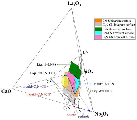 Metals Free Full Text Phase Equilibria In The System CaO SiO2 La2O3