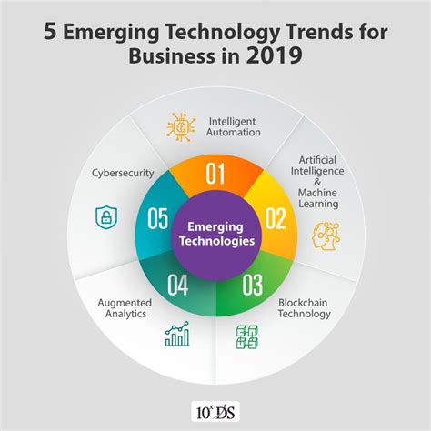Emerging Technology Trends That Will Change Our Lives - Riset