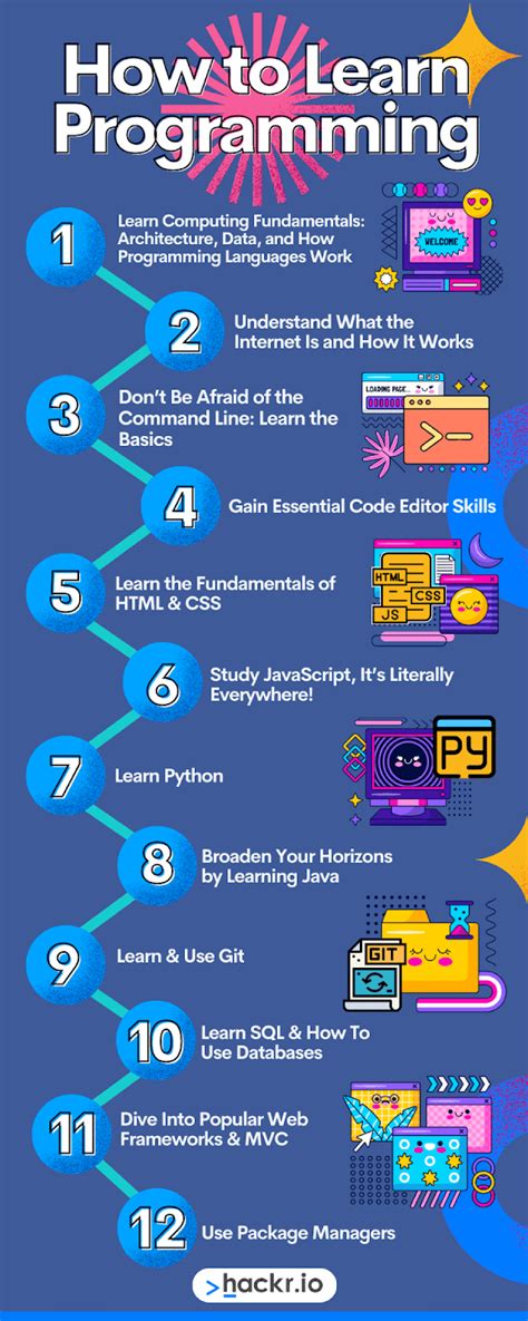 How To Learn Programming In 2024 Step By Step Guide