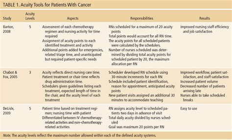 From Evidence To Practice Developing An Outpatient Acuity Based