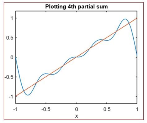 Understanding Fourier Transform Example In Matlab Images