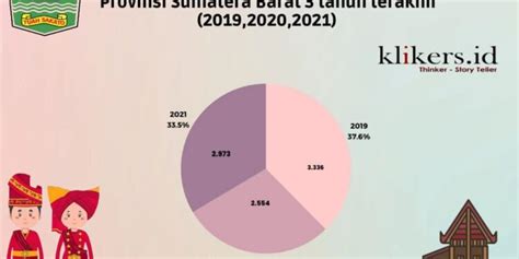 Jumlah Angka Kecelakaan Lalu Lintas Di Provinsi Sumatera Barat 3 Tahun
