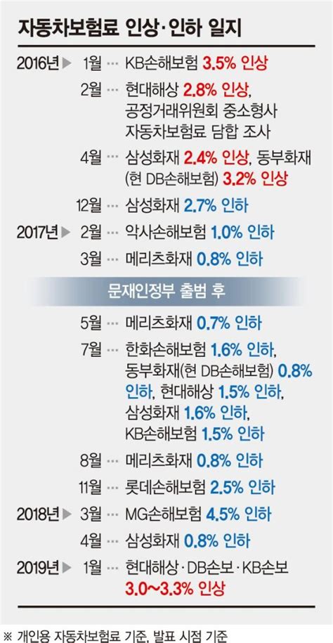 현대·db·kb 손보 3社 내달 16일 자보료 인상 파이낸셜뉴스