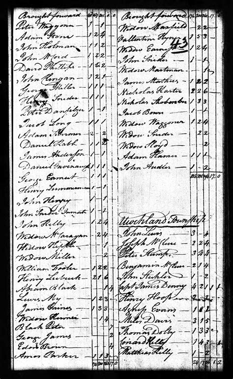 McClure Family in 1790 U.S. Census