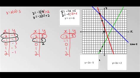 Matching Linear Equations To Graphs Worksheet