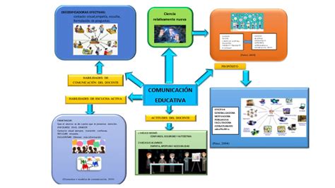 Mi Aula De ComunicaciÓn Educativa SesiÓn 3 Mapa Conceptual De ComunicaciÓn Educativa