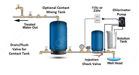 Well Water Chlorination Systems Clean Water Store