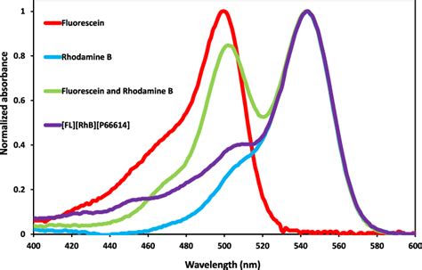 Normalized Uvvis Absorbance Spectra Of Ethanolic Solutions M Of