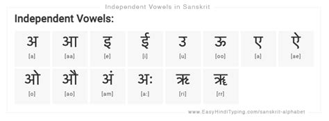 Free Sanskrit Alphabet Chart Complete Vowels Consonants Numbers And