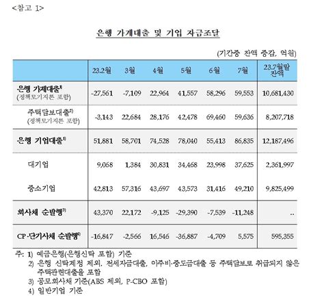 상보 7월 은행 가계대출 전월비 6조원 증가21년 9월64조 이후 가장 큰 폭 증가