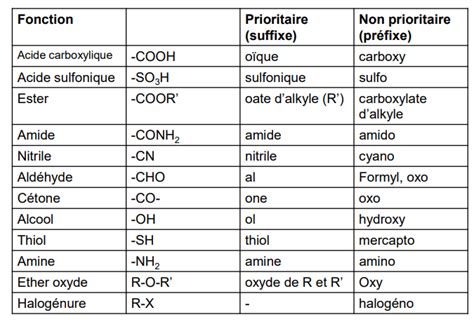 Nomenclature Chimie Tutorat Associatif Toulousain