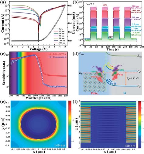 A I V Curves And B Time Resolved Photoresponse Properties Of A Pdse