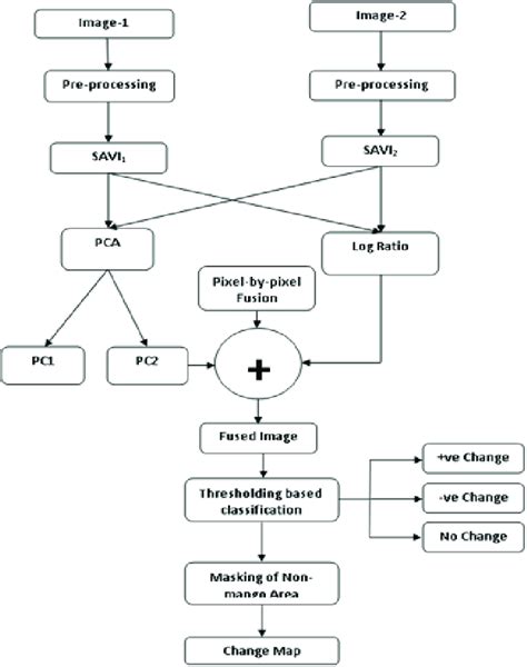 Complete Flow Chart Of LR PCA Based Change Detection Approach