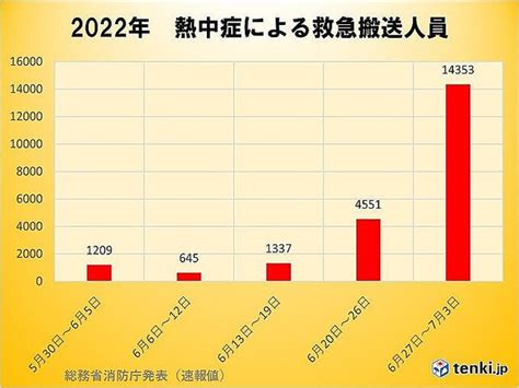 先週は急な暑さで熱中症搬送者数が急増 前週の3倍以上 今週末も熱中症注意 ライブドアニュース