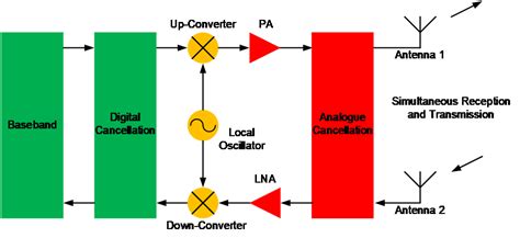 Full Duplex Transmit Receive