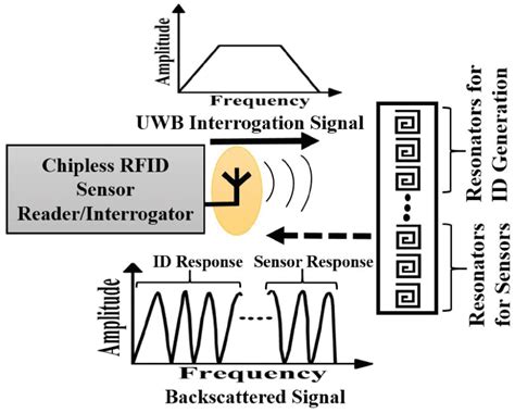 Chipless Rfid Sensors For Wearable Applications A Review Ieee