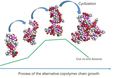 Polymers Free Full Text Self Stable Precipitation Polymerization