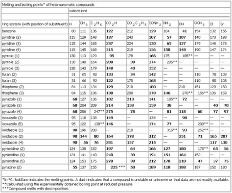 Melting And Boiling Points Of Compounds Chart Minga