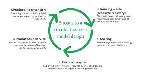 Product Life Cycle Extension