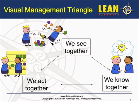 Lean Thinking Back To Basics Visual Management