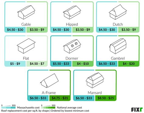 New Roof Cost Massachusetts