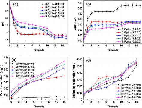 Variation Of Ph Orp Iron And Sulfate During Bioleaching With Download Scientific Diagram