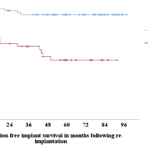 Kaplan Meier Implant Survivorship Curve For Infectionfree Survival