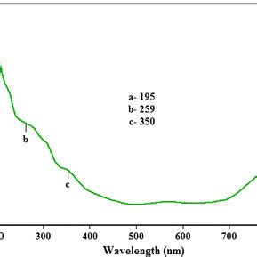 Uvvis Absorbtion Spectra Of Cobalt Manganese Oxide Nanocomposite