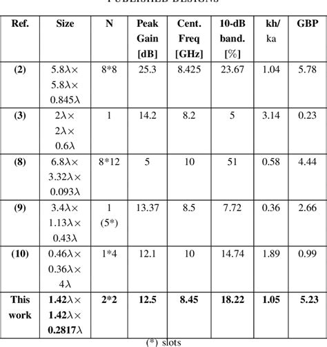 Table III From Wideband Low Profile Circularly Polarized All Metal