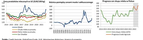 Mleko I Produkty Mleczne Wzrost Cen Produkt W Mlecznych Znacz Co