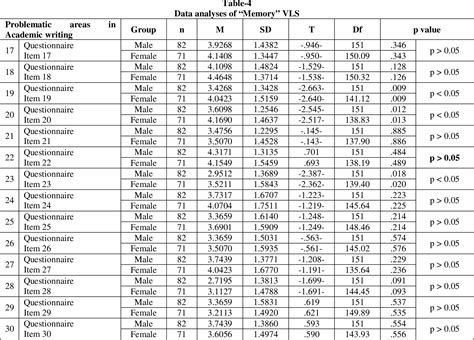 Table 3 From A Comparative Determination Of Vocabulary Learning