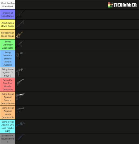 SCP Secret Laboratory Weapons (Version 11.2) Tier List (Community ...